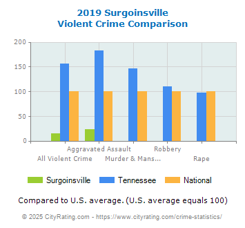 Surgoinsville Violent Crime vs. State and National Comparison