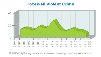 Tazewell Violent Crime