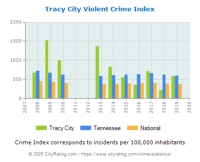 Tracy City Violent Crime vs. State and National Per Capita