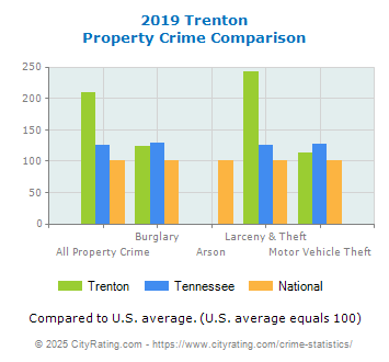 Trenton Property Crime vs. State and National Comparison