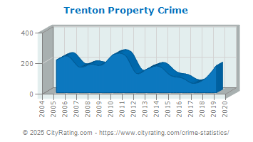 Trenton Property Crime