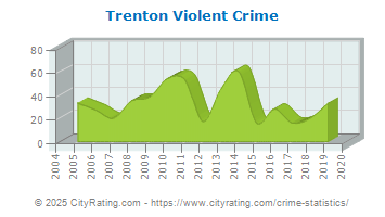 Trenton Violent Crime