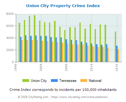 Union City Property Crime vs. State and National Per Capita