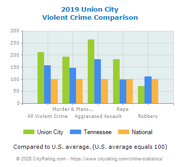 Union City Violent Crime vs. State and National Comparison