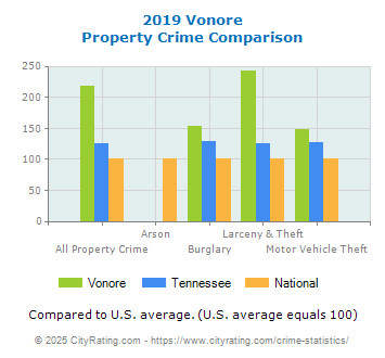 Vonore Property Crime vs. State and National Comparison