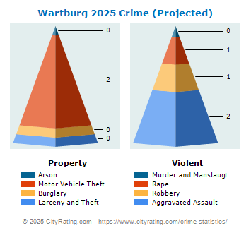 Wartburg Crime 2025