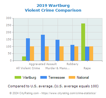 Wartburg Violent Crime vs. State and National Comparison