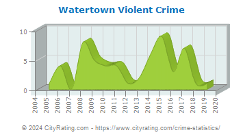 Watertown Violent Crime