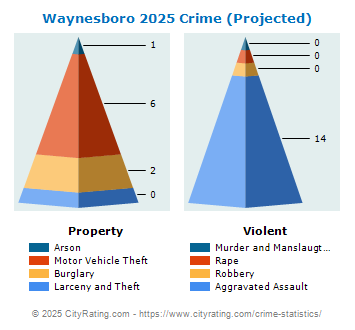 Waynesboro Crime 2025