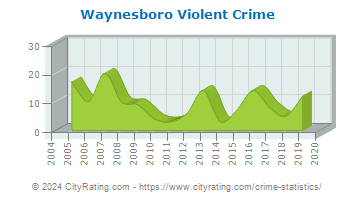 Waynesboro Violent Crime