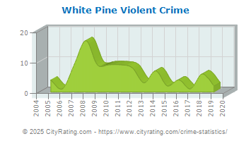 White Pine Violent Crime