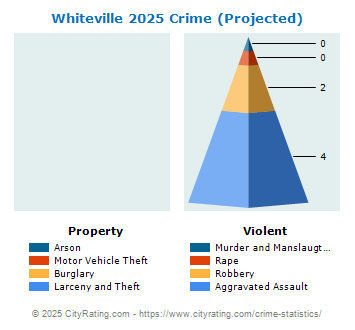 Whiteville Crime 2025