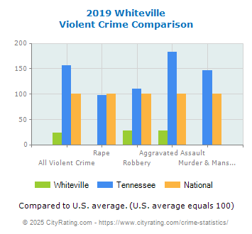 Whiteville Violent Crime vs. State and National Comparison