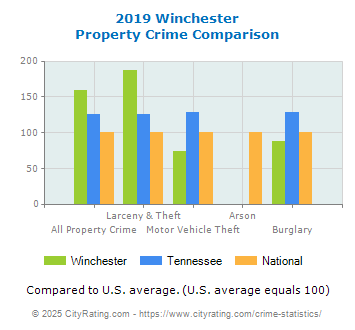 Winchester Property Crime vs. State and National Comparison