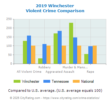 Winchester Violent Crime vs. State and National Comparison