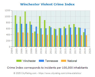 Winchester Violent Crime vs. State and National Per Capita