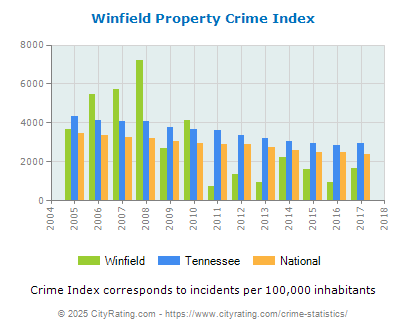 Winfield Property Crime vs. State and National Per Capita