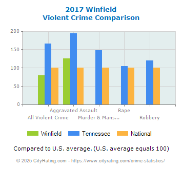 Winfield Violent Crime vs. State and National Comparison