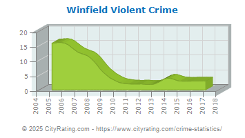 Winfield Violent Crime