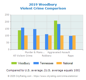 Woodbury Violent Crime vs. State and National Comparison