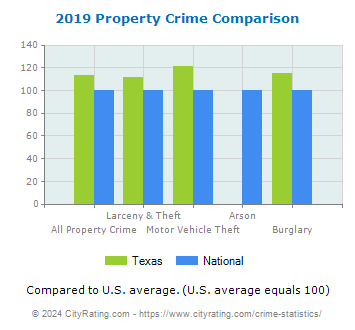 Texas Property Crime vs. National Comparison