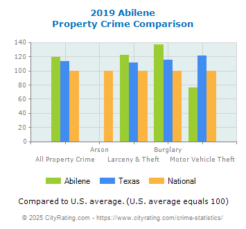 Abilene Property Crime vs. State and National Comparison