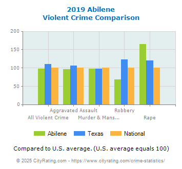 Abilene Violent Crime vs. State and National Comparison