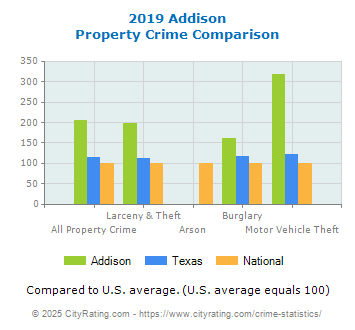 Addison Property Crime vs. State and National Comparison