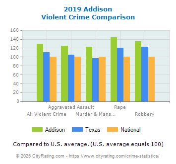 Addison Violent Crime vs. State and National Comparison