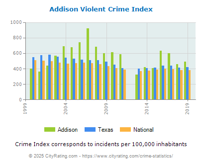 Addison Violent Crime vs. State and National Per Capita