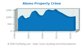 Alamo Property Crime