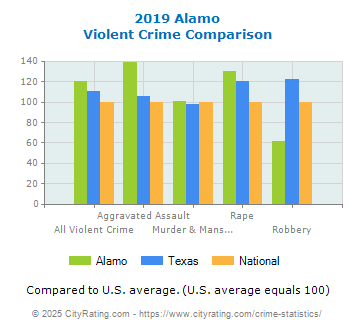 Alamo Violent Crime vs. State and National Comparison