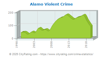 Alamo Violent Crime