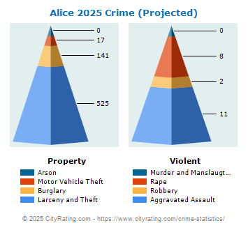 Alice Crime 2025