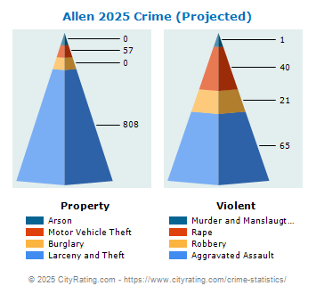 Allen Crime 2025