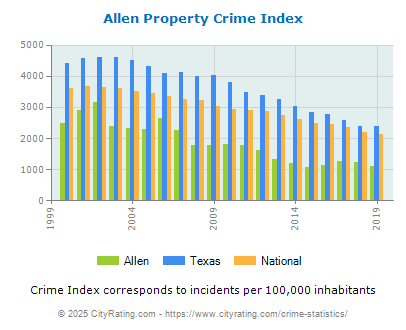 Allen Property Crime vs. State and National Per Capita