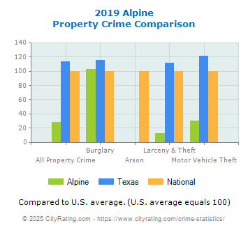 Alpine Property Crime vs. State and National Comparison