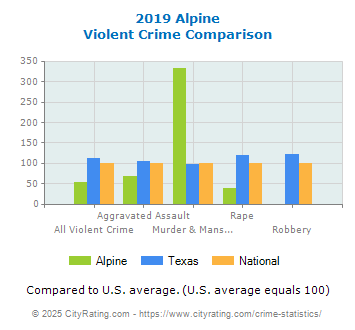 Alpine Violent Crime vs. State and National Comparison