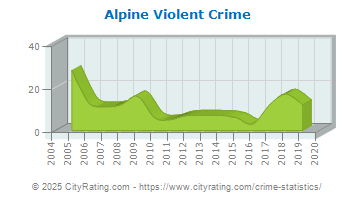 Alpine Violent Crime