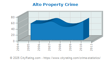 Alto Property Crime