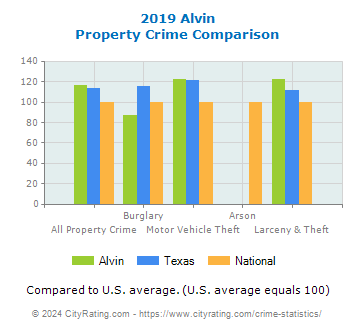 Alvin Property Crime vs. State and National Comparison