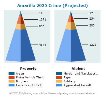 Amarillo Crime 2025