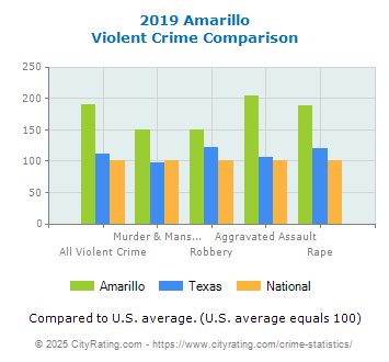 Amarillo Violent Crime vs. State and National Comparison