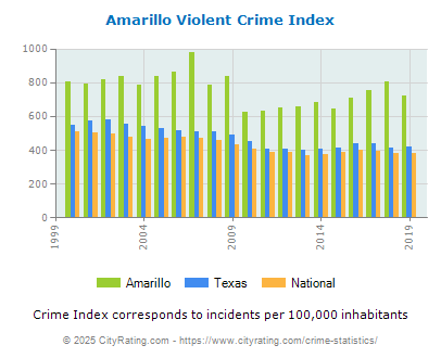 Amarillo Violent Crime vs. State and National Per Capita