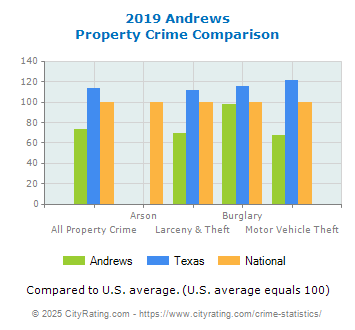 Andrews Property Crime vs. State and National Comparison