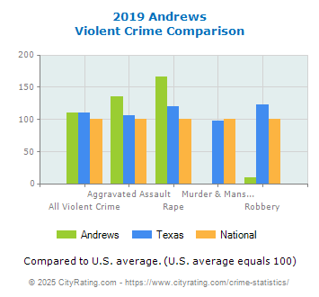 Andrews Violent Crime vs. State and National Comparison