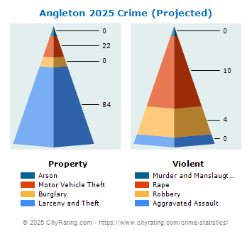 Angleton Crime 2025