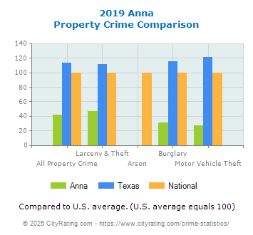 Anna Property Crime vs. State and National Comparison