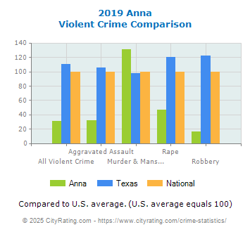 Anna Violent Crime vs. State and National Comparison