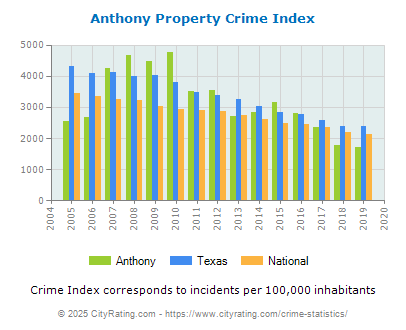 Anthony Property Crime vs. State and National Per Capita